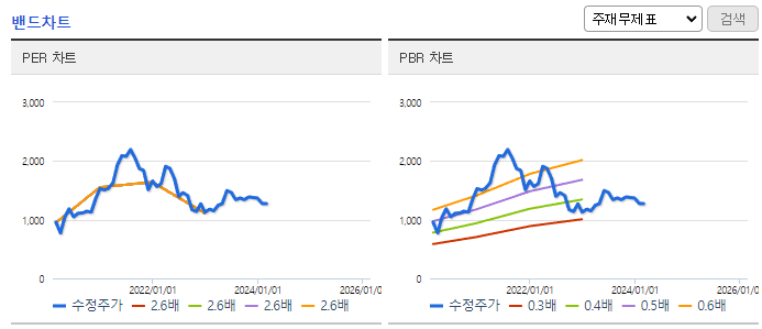 서희건설_밴드차트