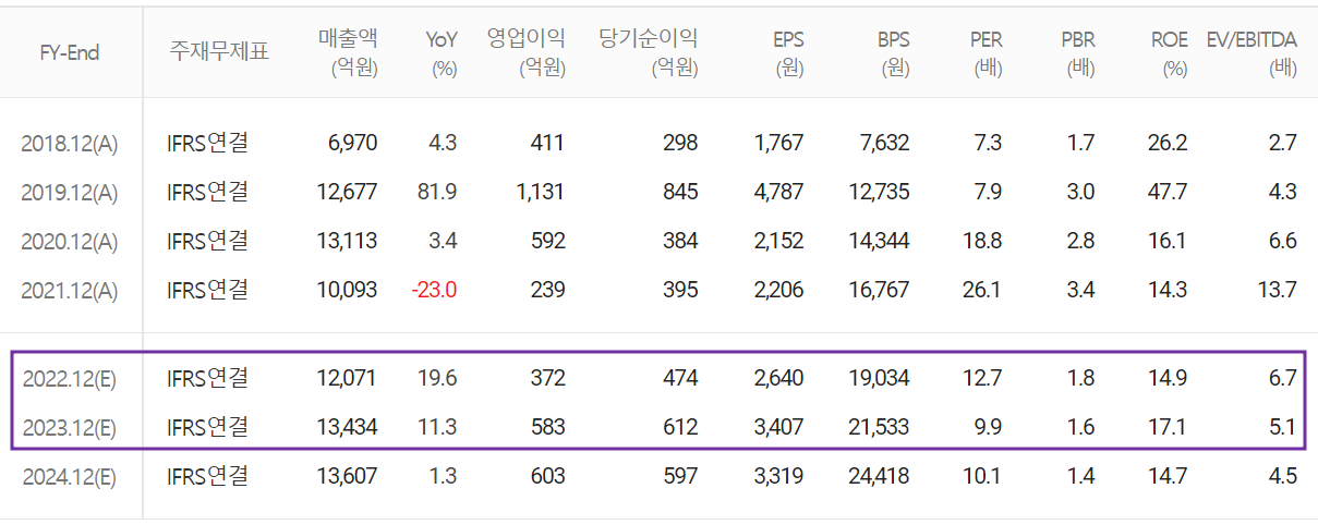 엠씨넥스 - 컨센서스(2022.09)
