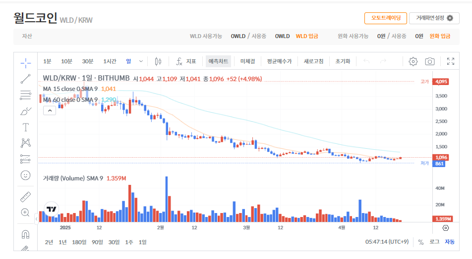 월드코인(WLD) 시세 가격 전망