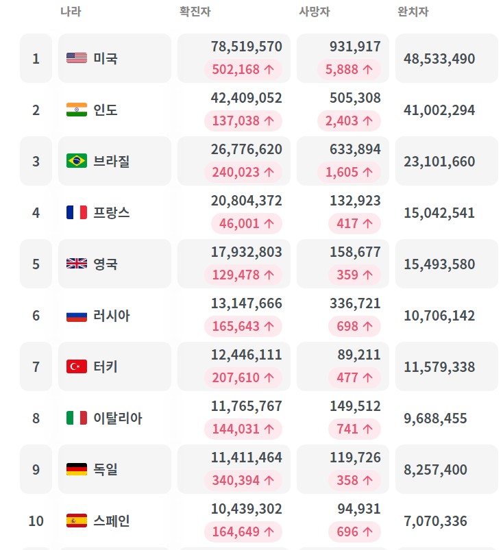오늘 코로나 신규확진자 현황