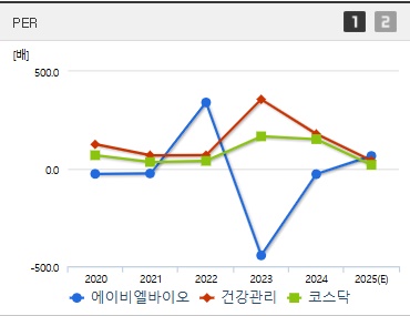 에이비엘바이오 주가 PER (0414)