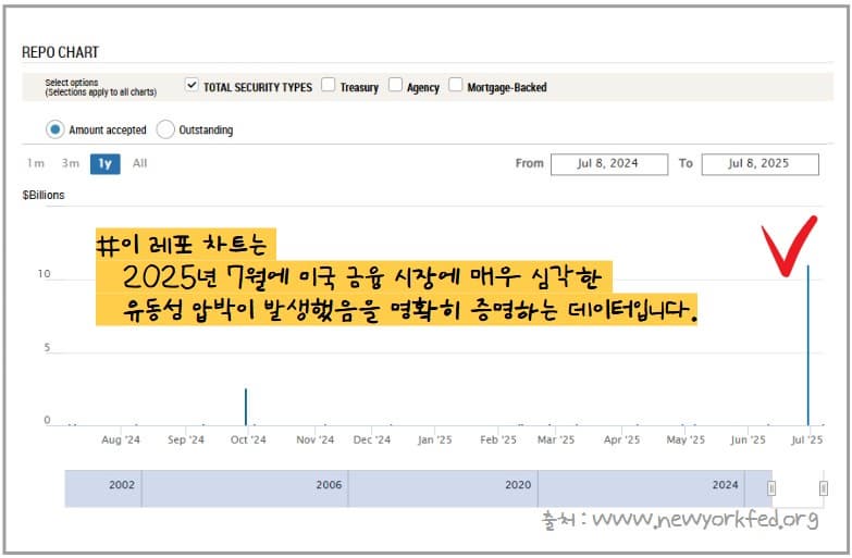 2025 연준의 레포 시장 개입: 다가오는 자산 시장의 버블과 투자 전략