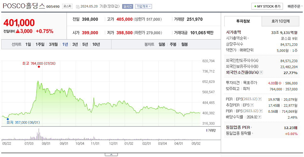POSCO홀딩스_주가