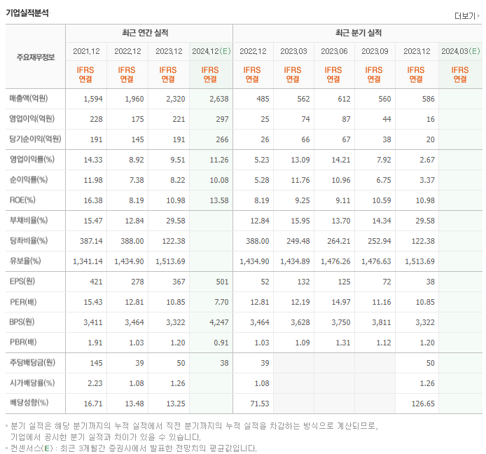 에이치피오_실적