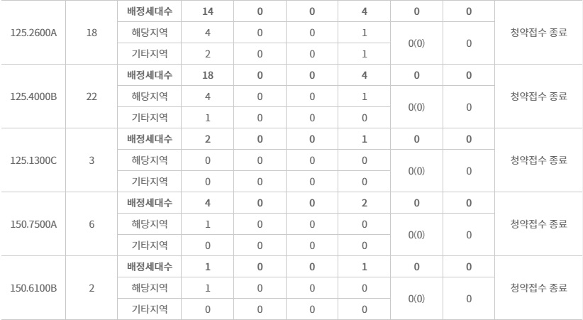 상무센트럴자이1순위-4