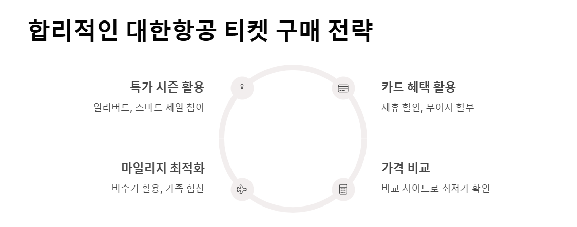대한항공 티켓 싸게 구매하는 방법