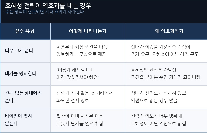 호혜성 전략이 역효과를 내는 경우