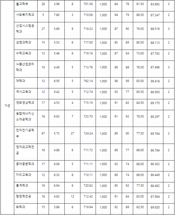 동국대정시 가군 결과2