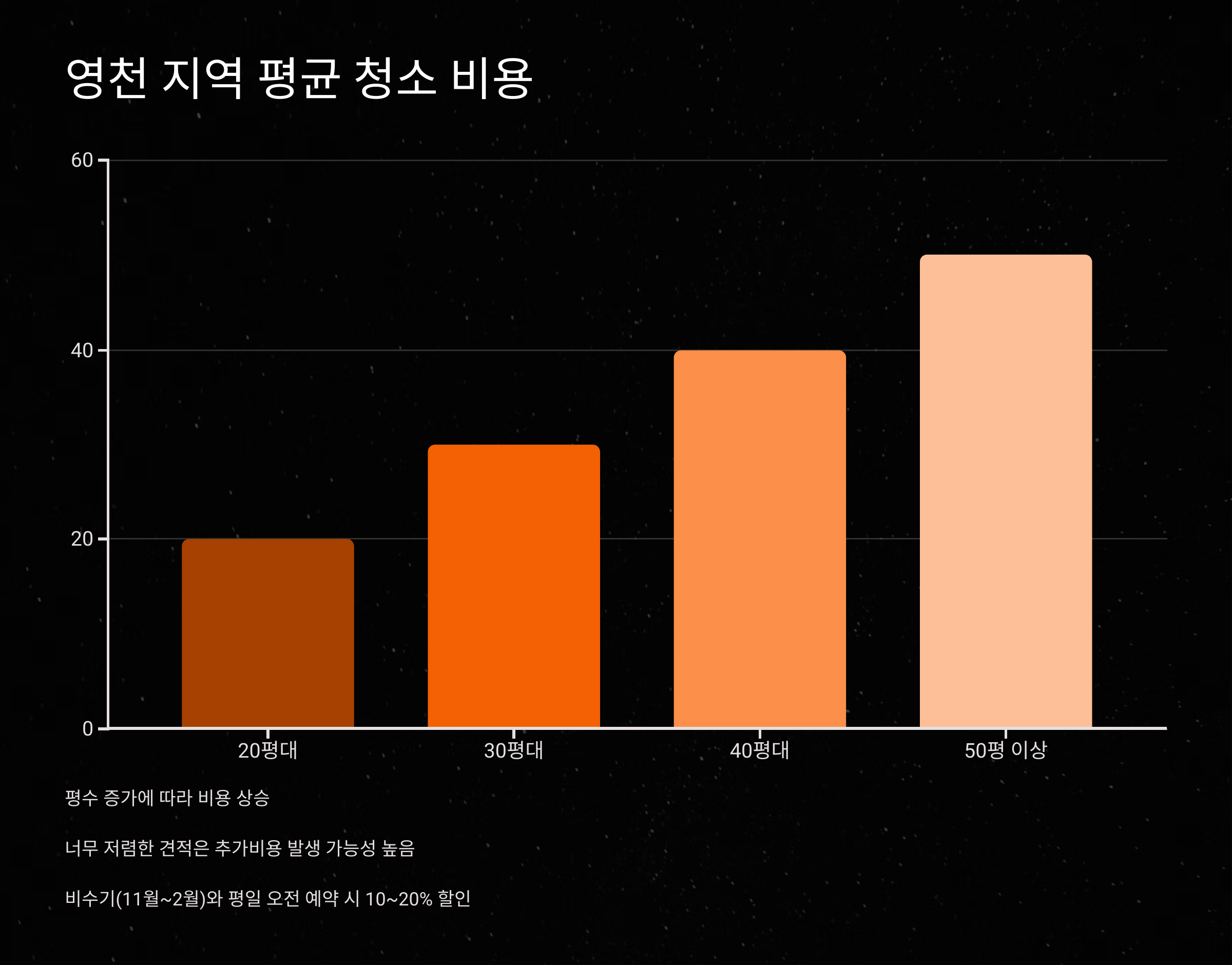 영천 입주청소 비용