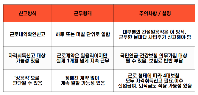 건설일용직의 4대보험 신고방식 비교표｜근로내역확인신고, 자격취득신고, 상용직 여부에 따른 신고 유형 및 주의사항