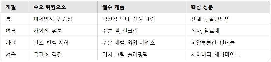 계절별 스킨케어 요약표