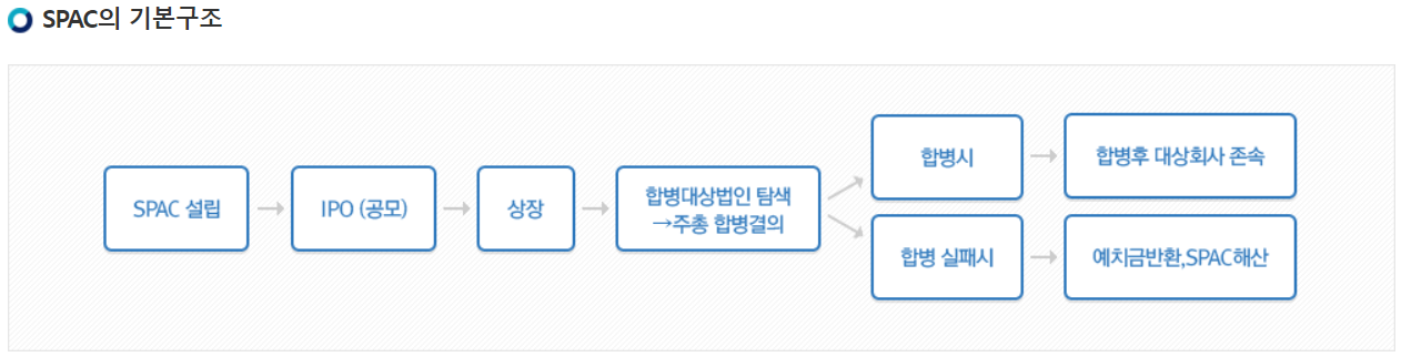 SPAC의 구조