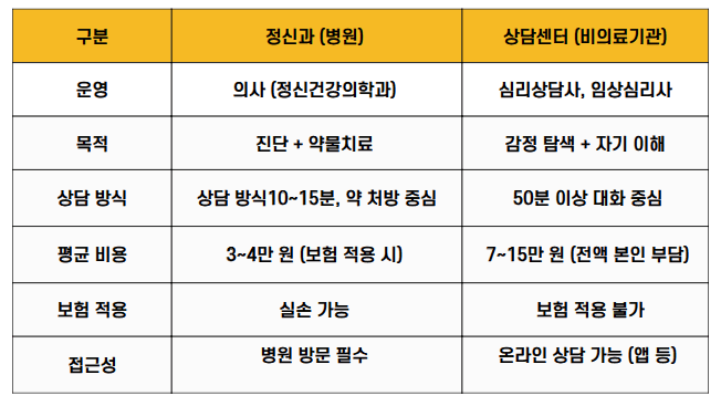 정신과(병원)과 상담센터(비의료기관)의 차이 비교표. 정신과는 의사 진료와 약물치료 중심으로 보험 적용 가능, 병원 방문 필요. 상담센터는 감정 탐색과 자기 이해 중심, 보험 적용 불가, 온라인 상담 가능.&rdquo;