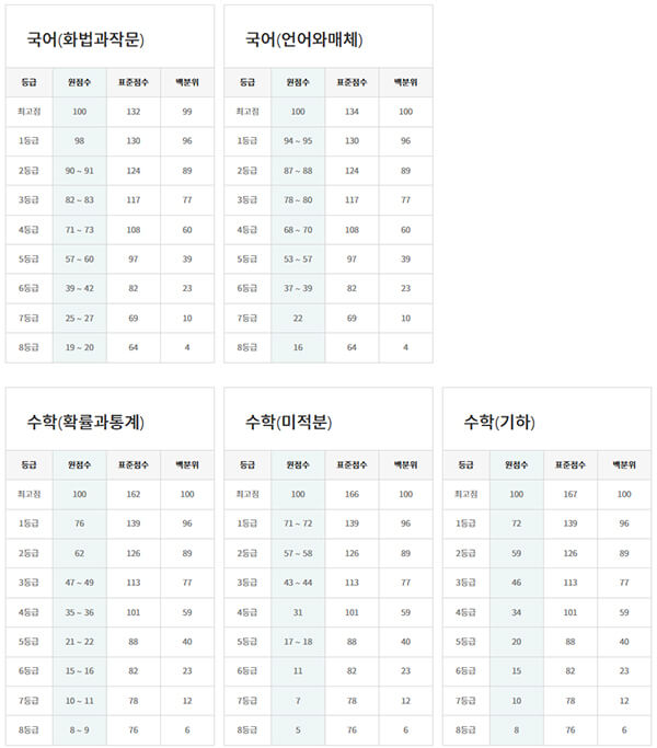 2024 고3 5월 모의고사 등급컷