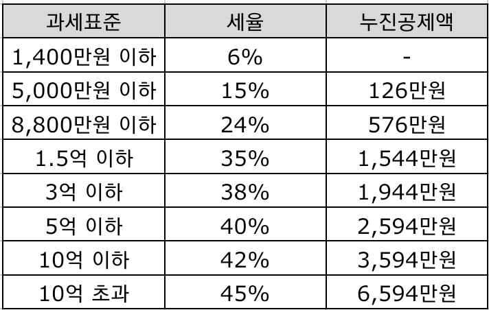 종합소득세 신고기간 및 대상조회하기