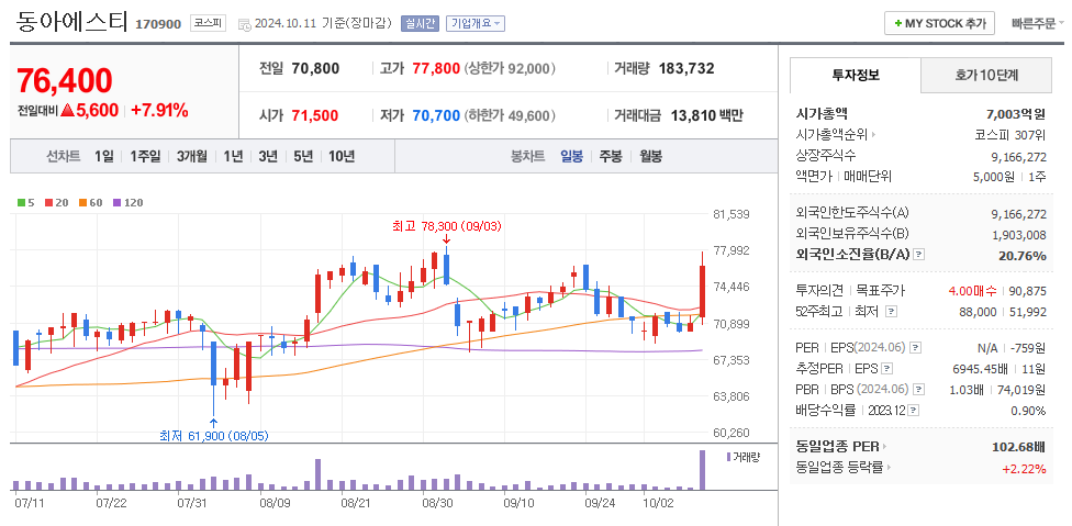 동아에스티 일봉차트