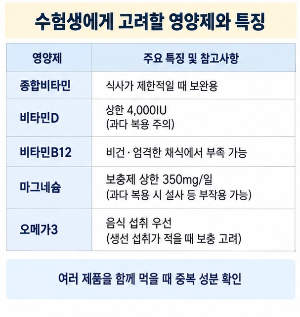 종합비타민 비타민D 비타민B12 마그네슘 오메가3를 수험생이 보완할 때 주의할 점을 정리한 이미지