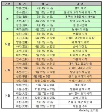 24절기 양력 음력 변환표와 유래 순서까지 한눈에_5