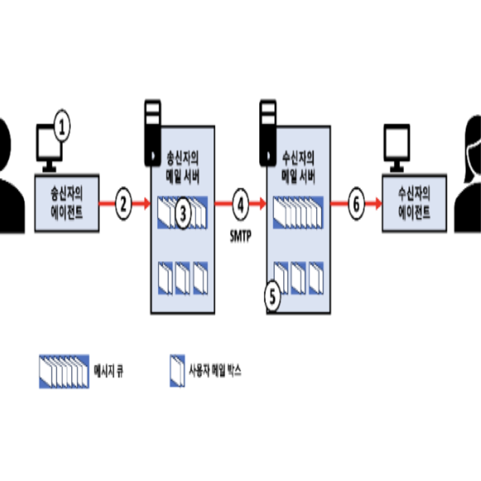 SMTP 기본 동작 방식