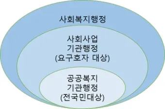 사회복지행정사 자격 과정 이수과목 실무활용 취업전망_2