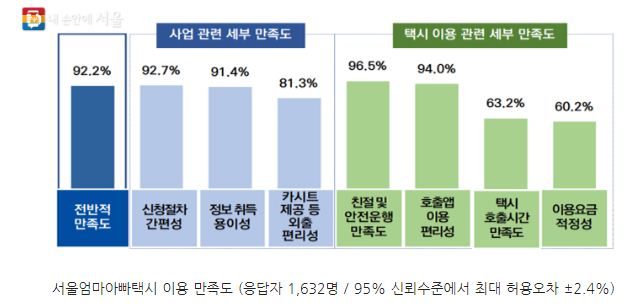 서울엄마아빠택시 이용 만족도 그래프