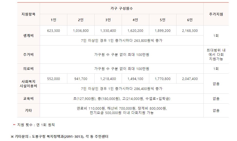 서울형긴급복지지원 알아보기