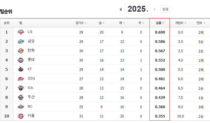 (4월 5주차) 2025 프로야구 kbo 팀별 홈런, 타율, ops, 방어율 순위