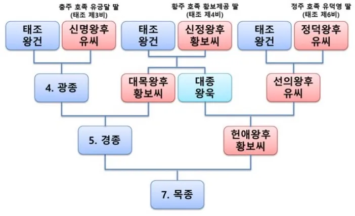 태조왕건 가계도 궁예 고려왕 정종 가계도_7