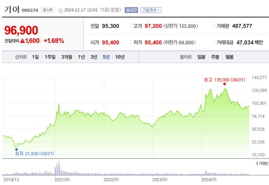 기아 주가