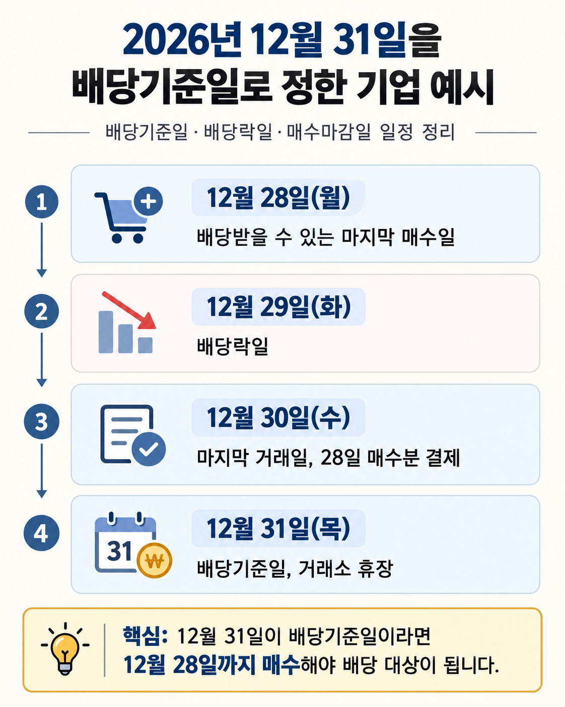 배당기준일·배당락일 차이와 매수마감일 계산법