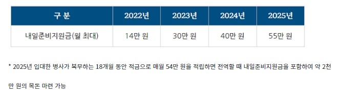 병사 봉급 인상