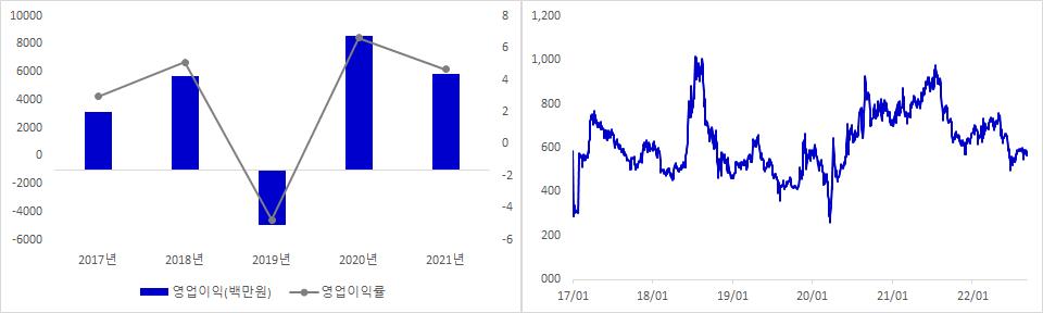파버나인 실적 및 주가 추이