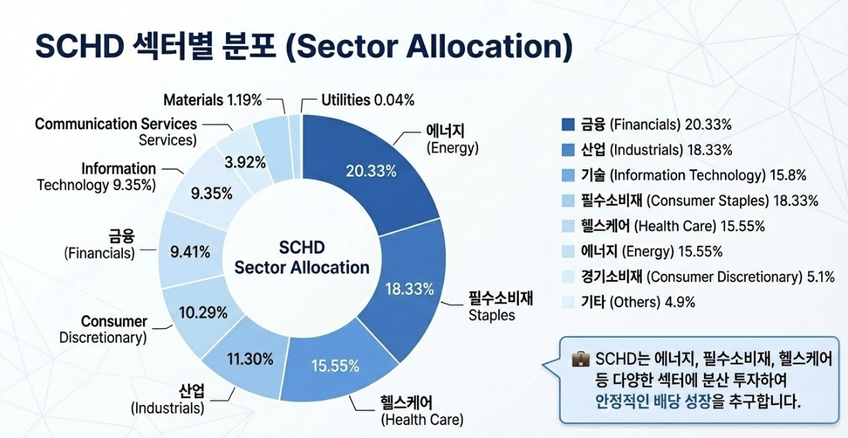 SCHD ETF 섹터별 분포