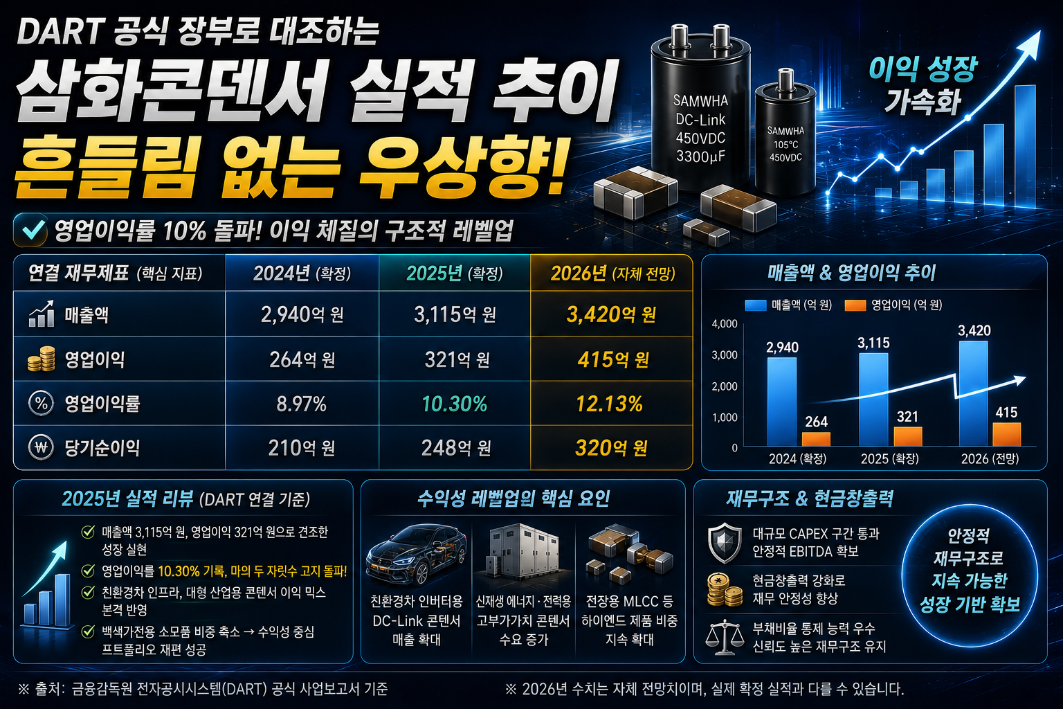 DART 공식 장부로 대조하는 실적 추이와 손익 계산