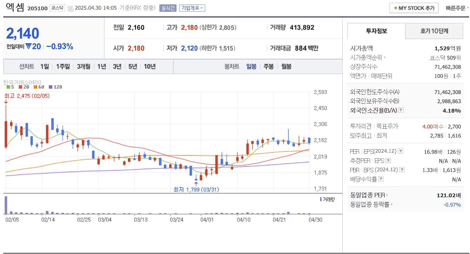 지역화폐 관련주 엑셈 일봉 차트