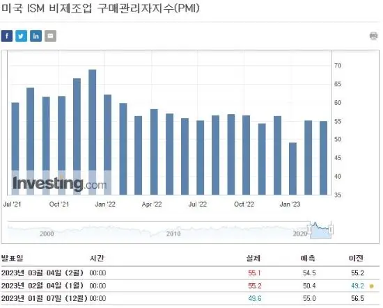 ISM비제조업PMI