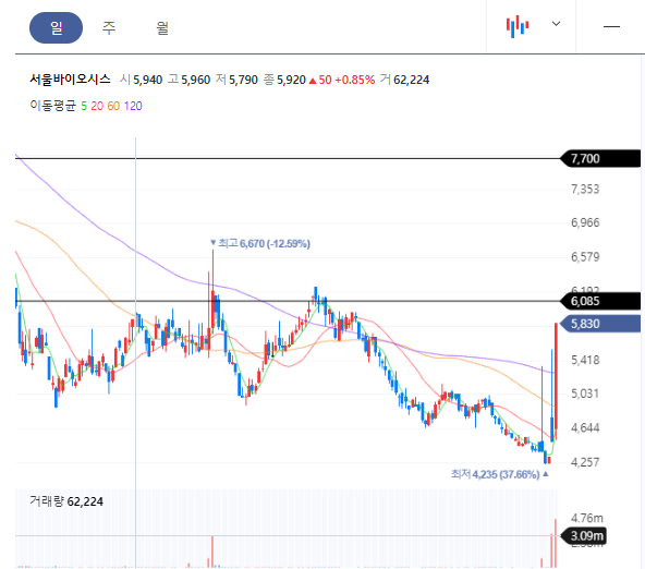 서울바이오시스 일봉차트
