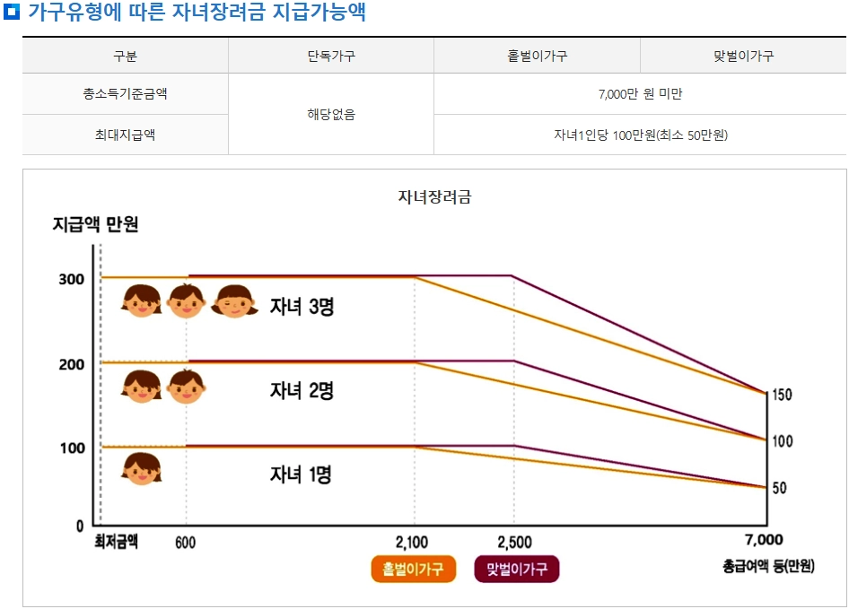 2025년 자녀장려금 신청 관련 상세 표