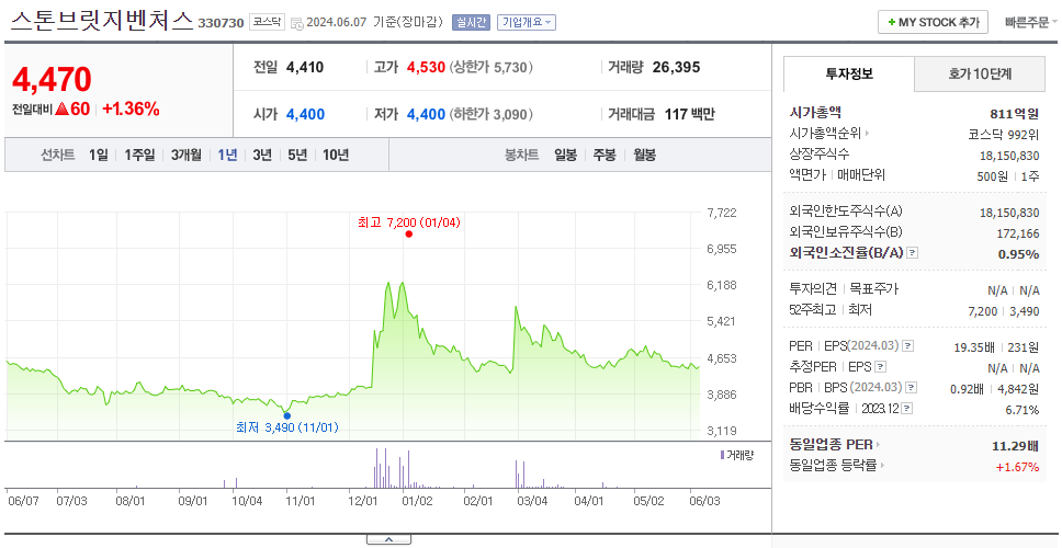 스톤브릿지벤처스_주가