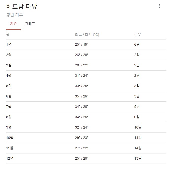 다낭 날씨