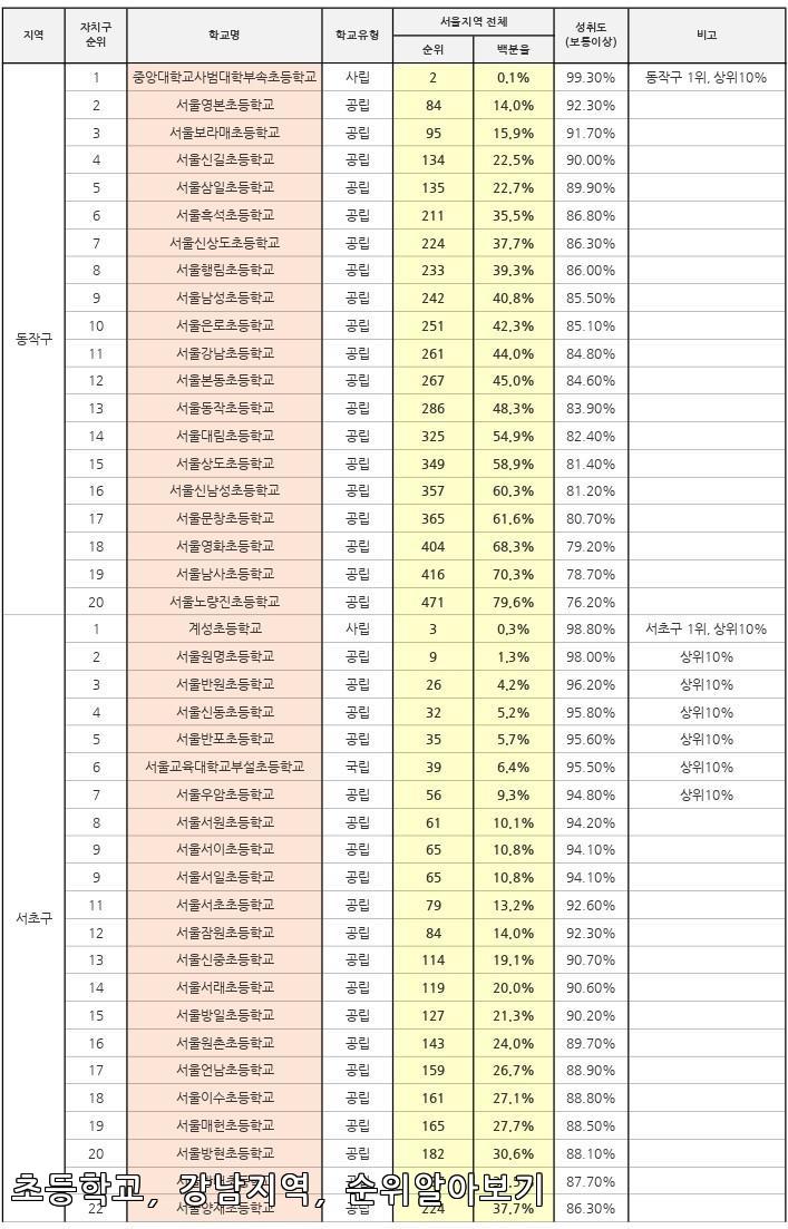서울 강남 지역 초등학교 순위가 밝혀졌다! 그 놀라운 결과는? 🎓🔥
