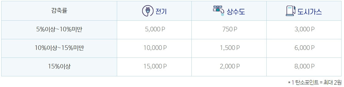 탄소중립실천포인트 가입 - 지급기준