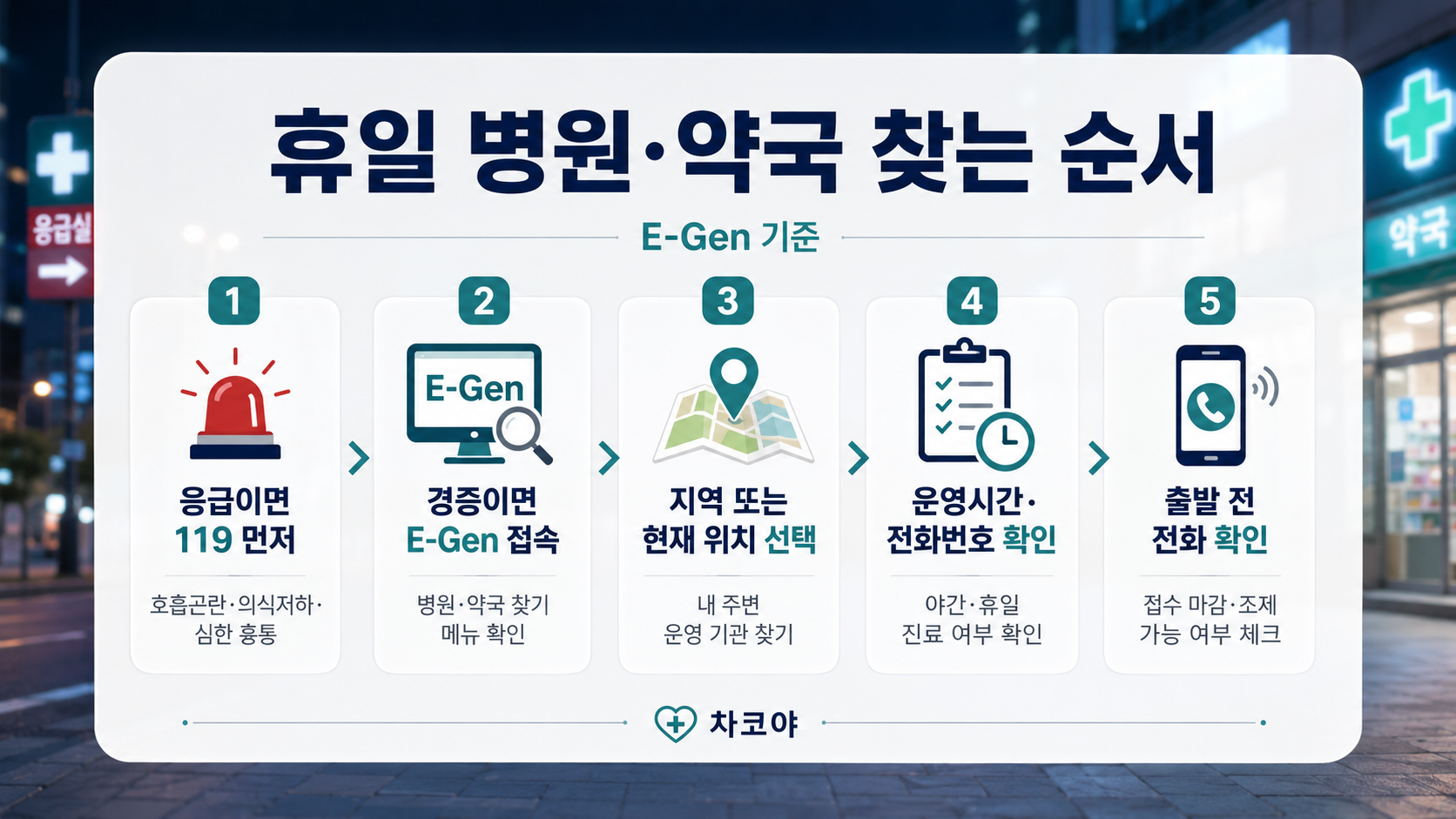 응급이면 119 먼저, 경증이면 E-Gen 접속, 지역 선택, 운영시간 확인, 출발 전 전화 확인 순서를 정리한 이미지