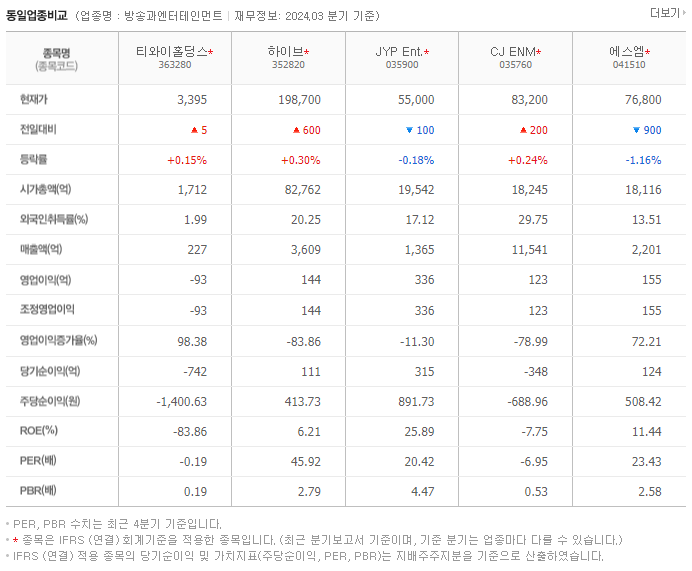 티와이홀딩스_동종업비교자료