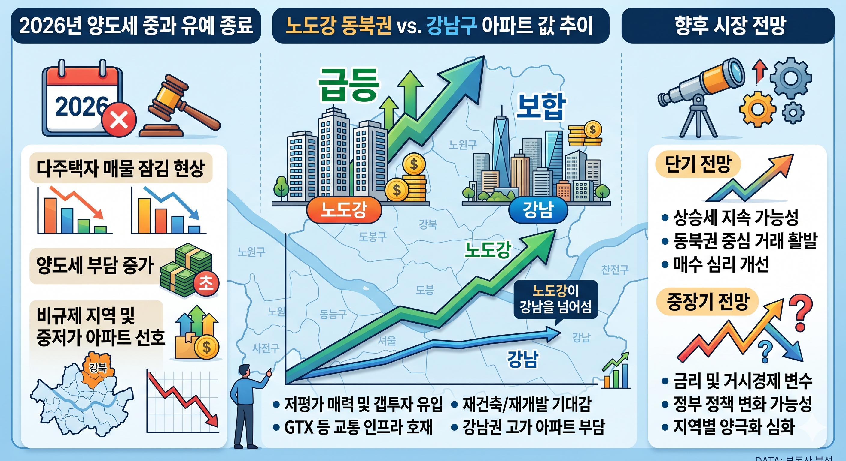 2026년 양도세 중과 유예 종료 이후 서울 아파트 값 노도강 동북권이 강남을 넘어 급등한 이유와 향후 시장 전망