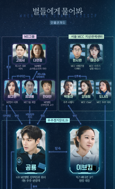 주말드라마 별들에게 물어봐 기본정보 OTT 인물관계도(출처-홈페이지)