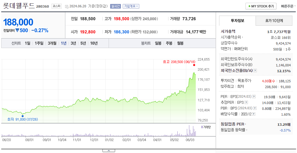 롯데웰푸드_주가