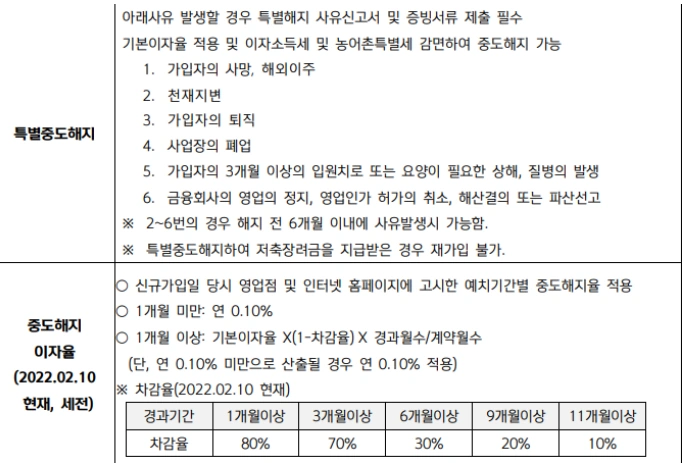 청년희망적금 해지 
