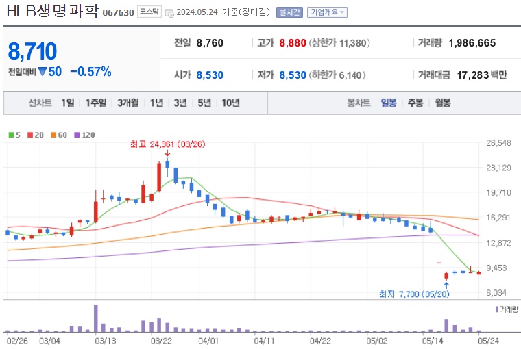 HLB생명과학 주가