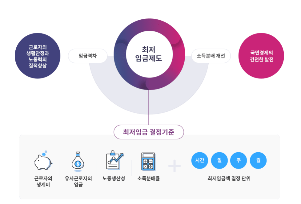 2025 최저임금